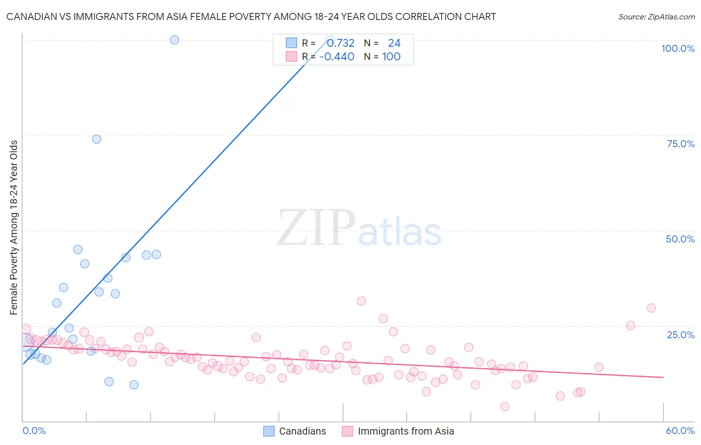 Canadian vs Immigrants from Asia Female Poverty Among 18-24 Year Olds