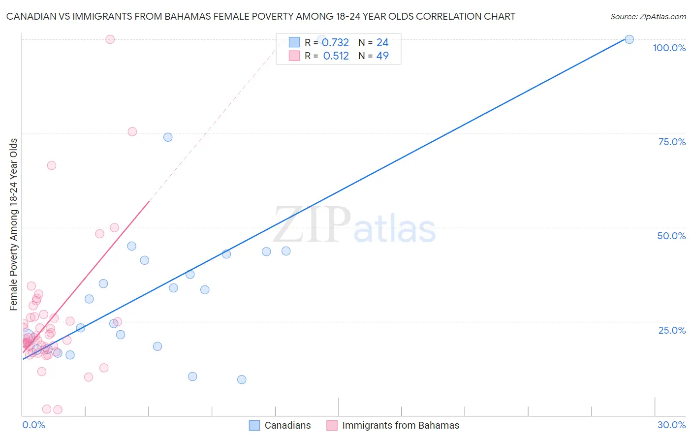Canadian vs Immigrants from Bahamas Female Poverty Among 18-24 Year Olds