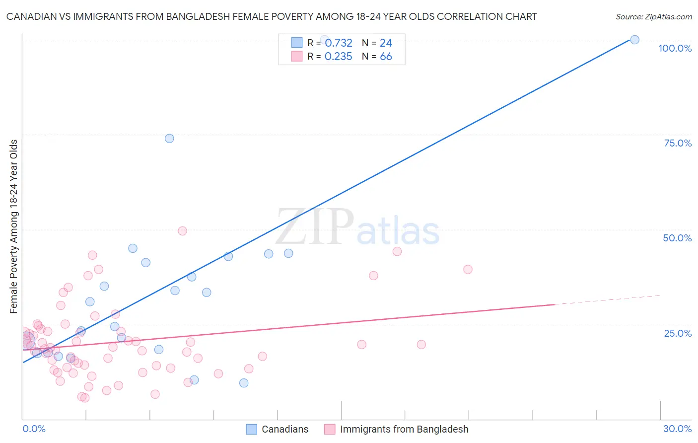 Canadian vs Immigrants from Bangladesh Female Poverty Among 18-24 Year Olds
