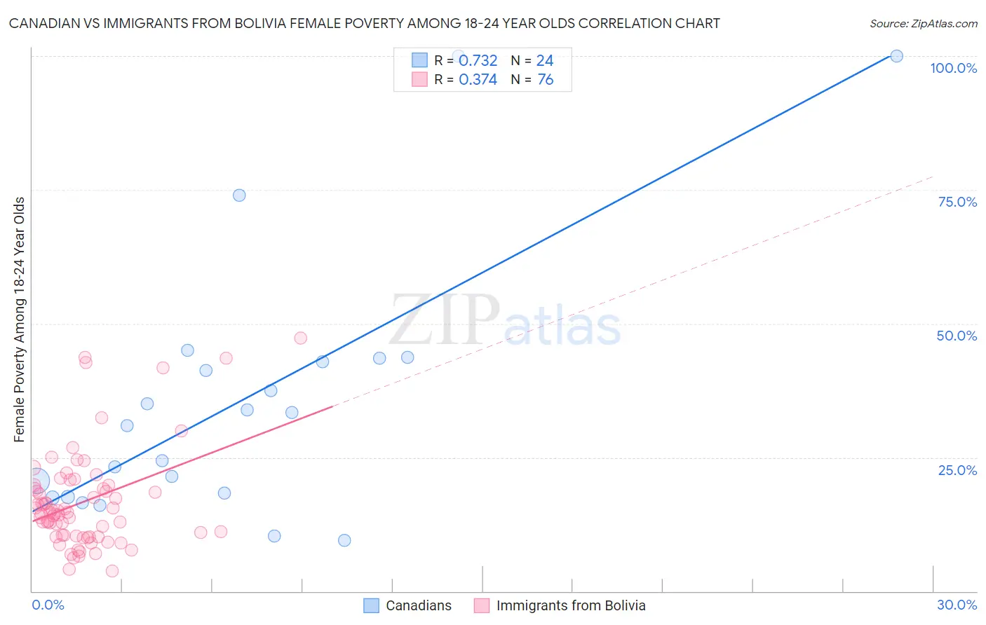 Canadian vs Immigrants from Bolivia Female Poverty Among 18-24 Year Olds