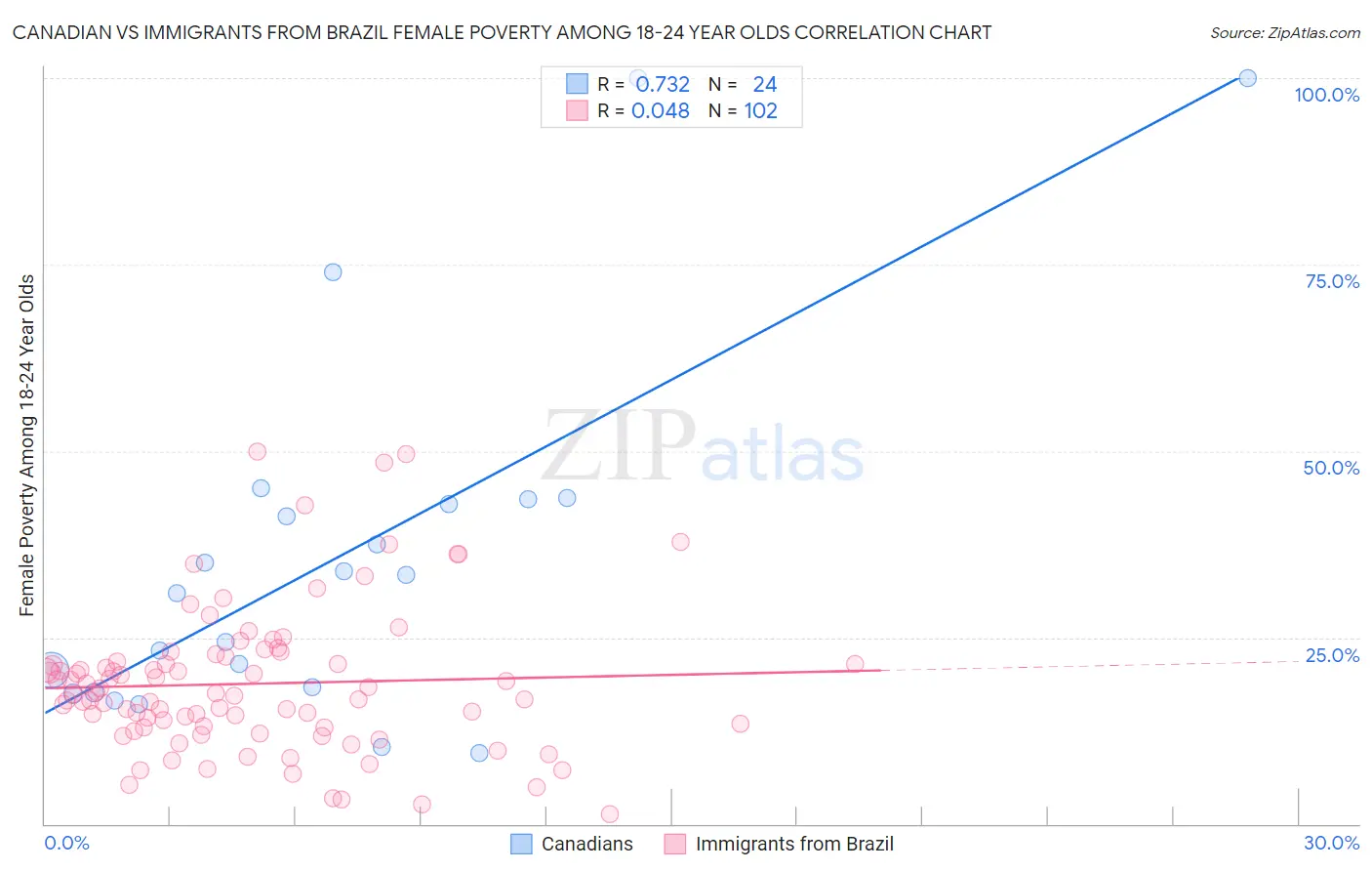 Canadian vs Immigrants from Brazil Female Poverty Among 18-24 Year Olds