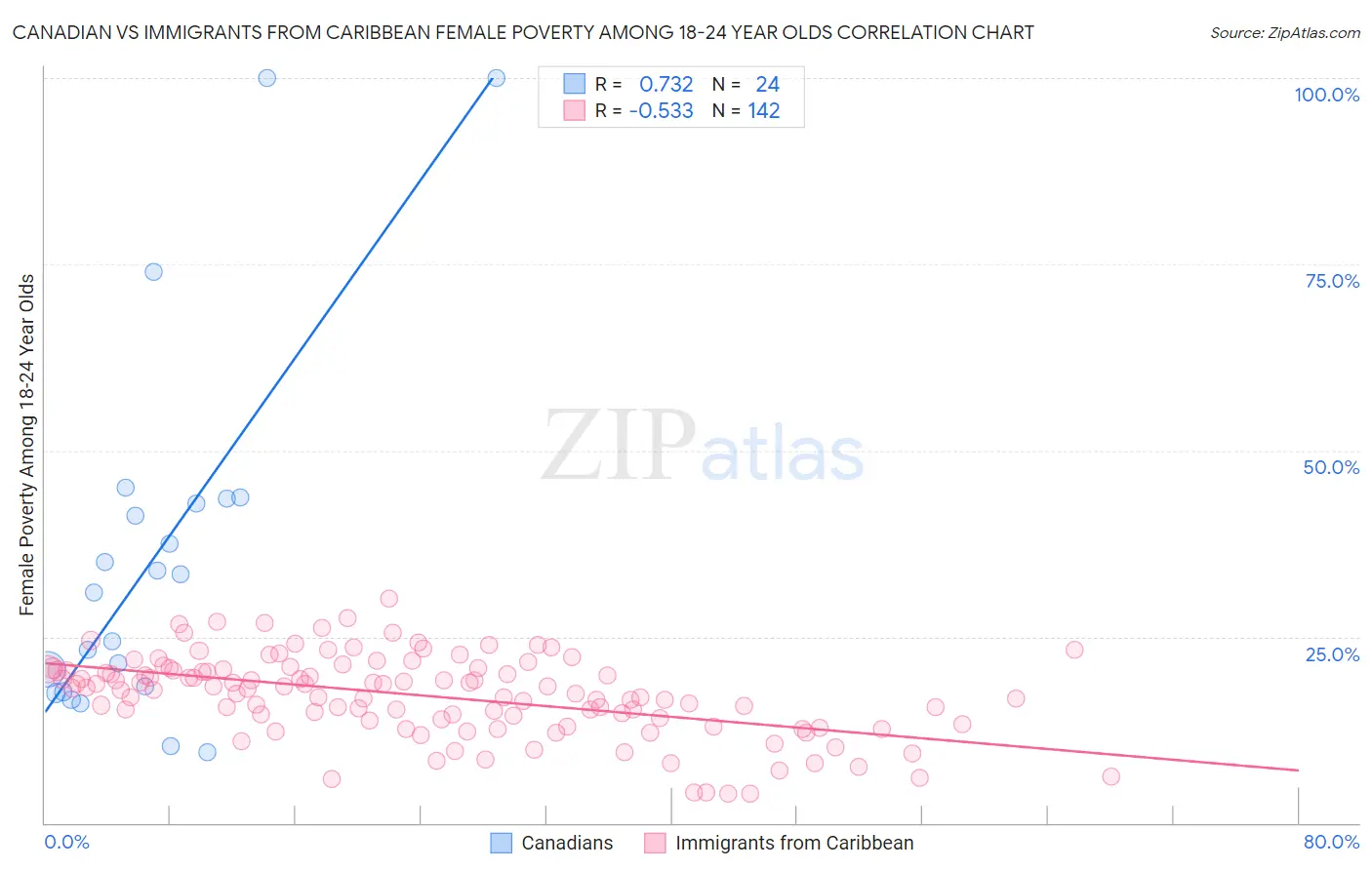 Canadian vs Immigrants from Caribbean Female Poverty Among 18-24 Year Olds