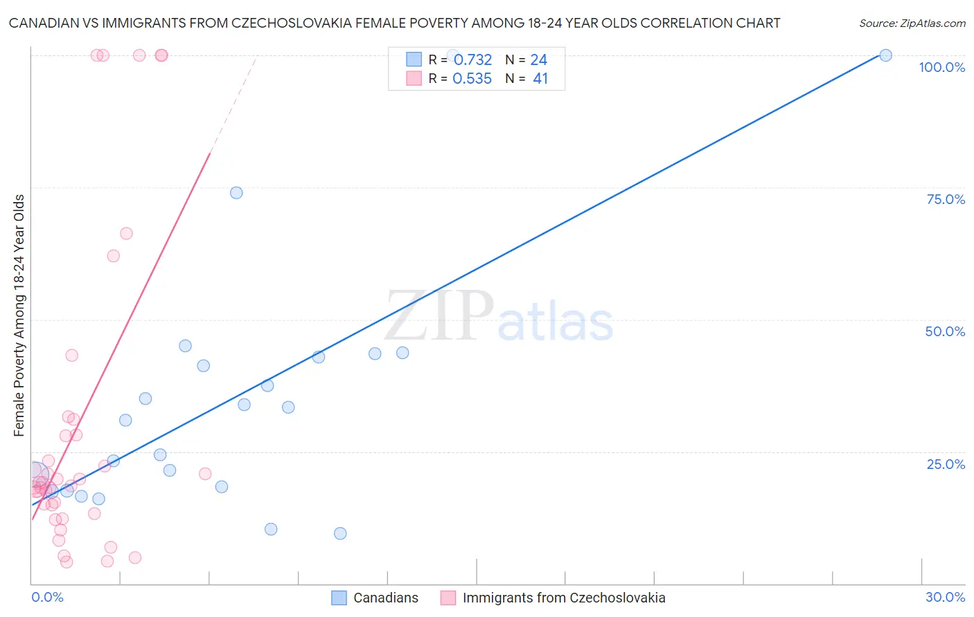 Canadian vs Immigrants from Czechoslovakia Female Poverty Among 18-24 Year Olds