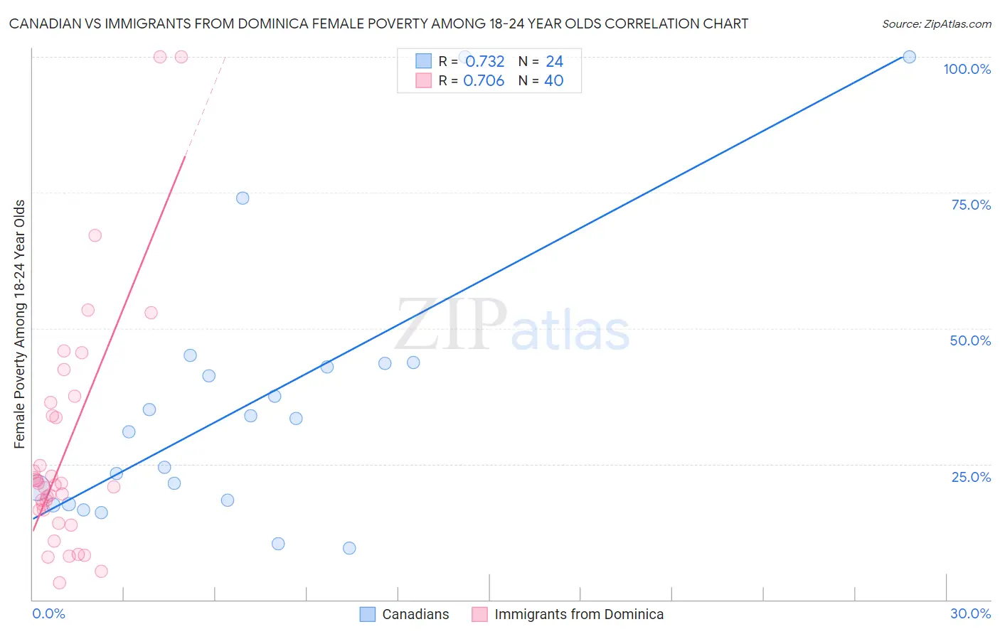 Canadian vs Immigrants from Dominica Female Poverty Among 18-24 Year Olds