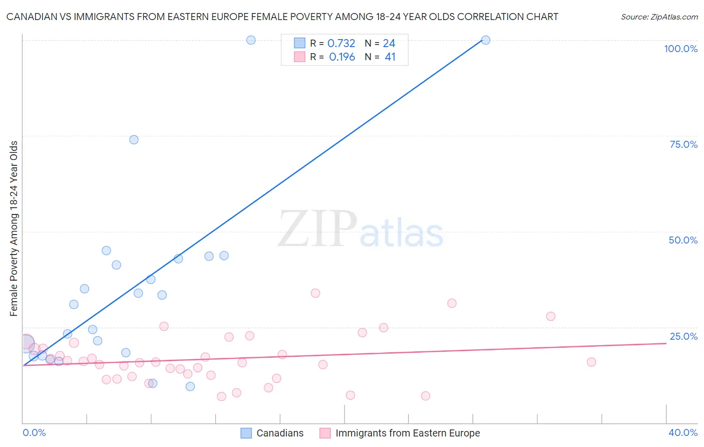 Canadian vs Immigrants from Eastern Europe Female Poverty Among 18-24 Year Olds