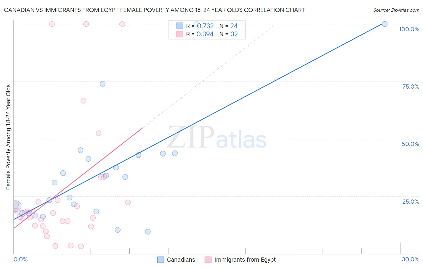 Canadian vs Immigrants from Egypt Female Poverty Among 18-24 Year Olds