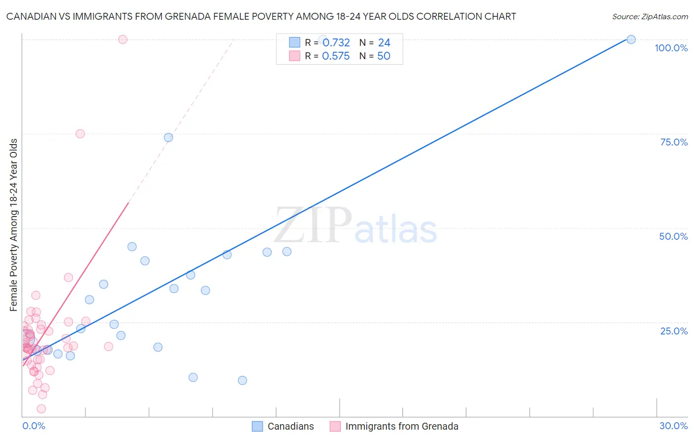 Canadian vs Immigrants from Grenada Female Poverty Among 18-24 Year Olds