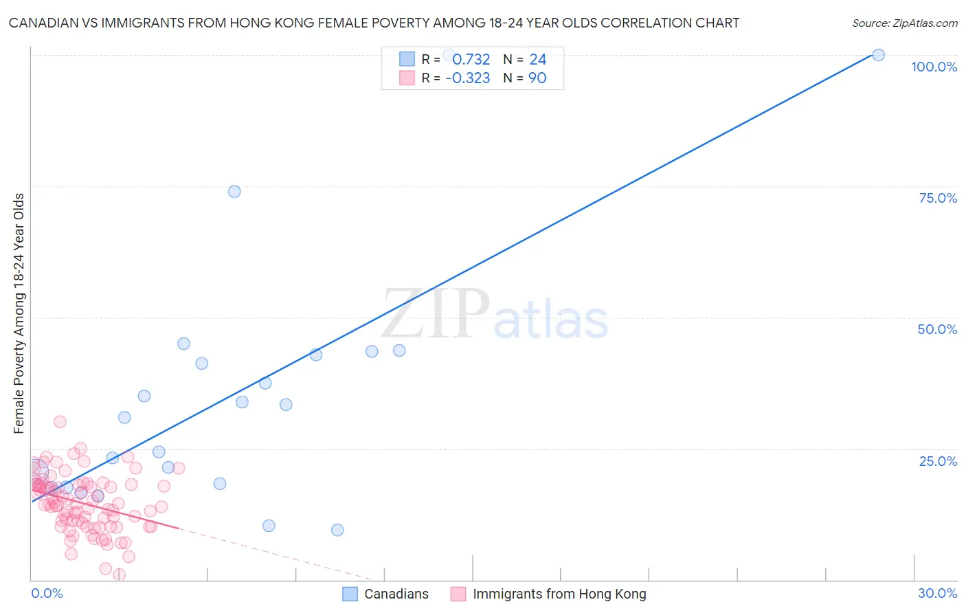 Canadian vs Immigrants from Hong Kong Female Poverty Among 18-24 Year Olds
