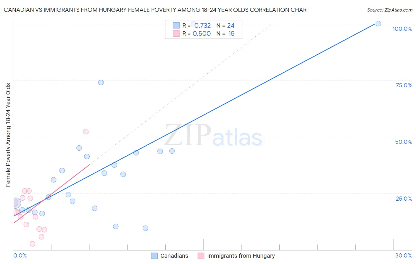 Canadian vs Immigrants from Hungary Female Poverty Among 18-24 Year Olds