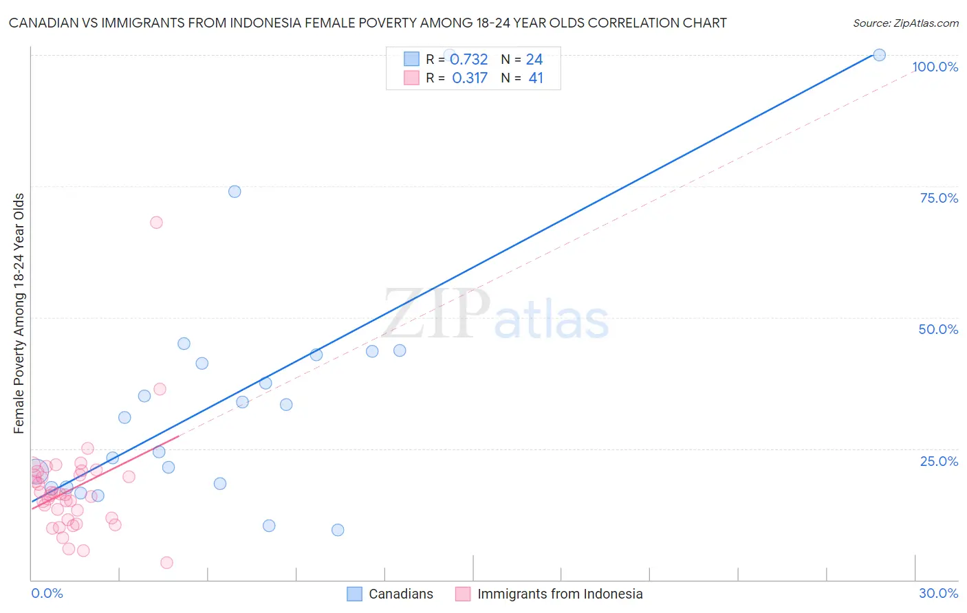 Canadian vs Immigrants from Indonesia Female Poverty Among 18-24 Year Olds