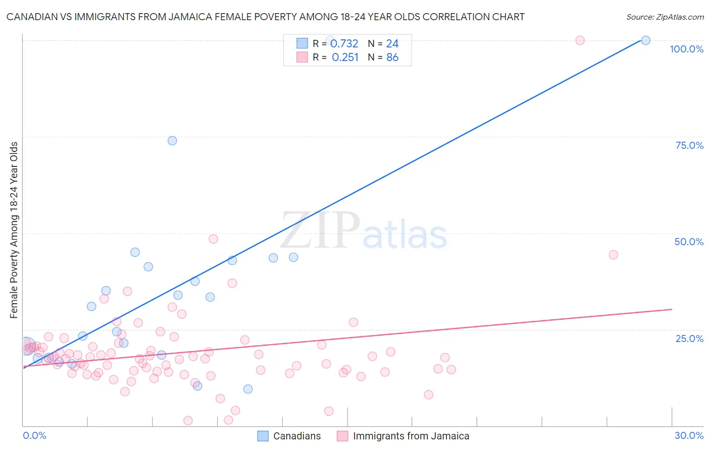 Canadian vs Immigrants from Jamaica Female Poverty Among 18-24 Year Olds