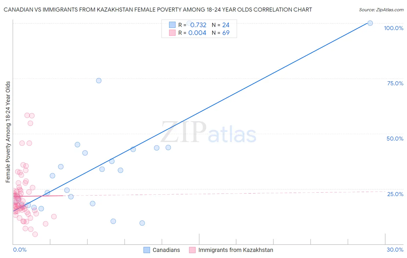Canadian vs Immigrants from Kazakhstan Female Poverty Among 18-24 Year Olds