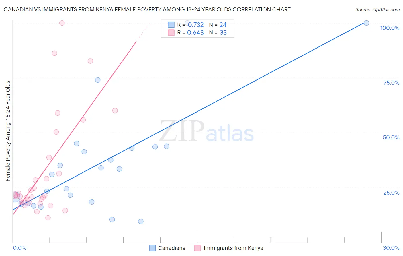 Canadian vs Immigrants from Kenya Female Poverty Among 18-24 Year Olds