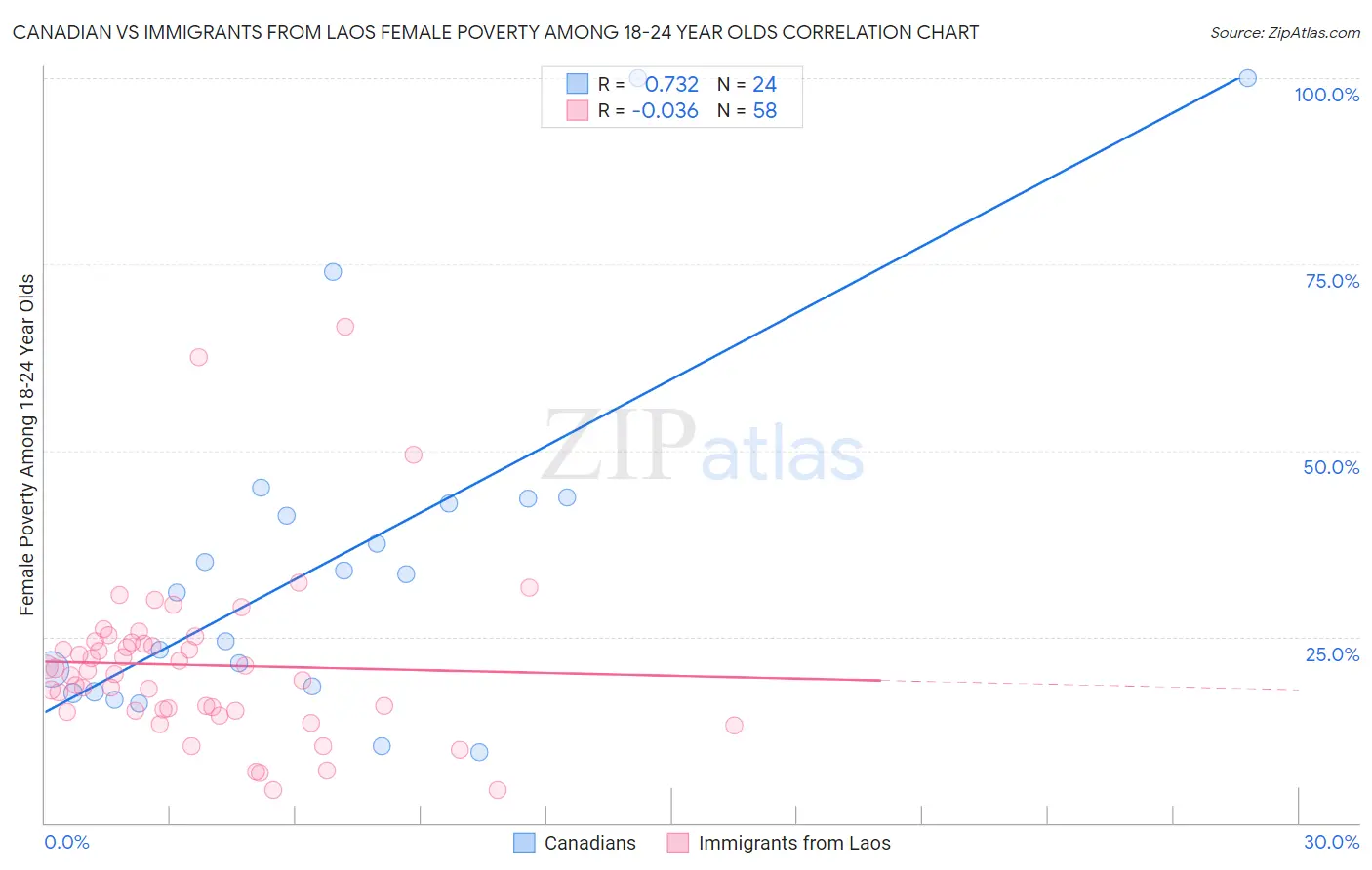 Canadian vs Immigrants from Laos Female Poverty Among 18-24 Year Olds