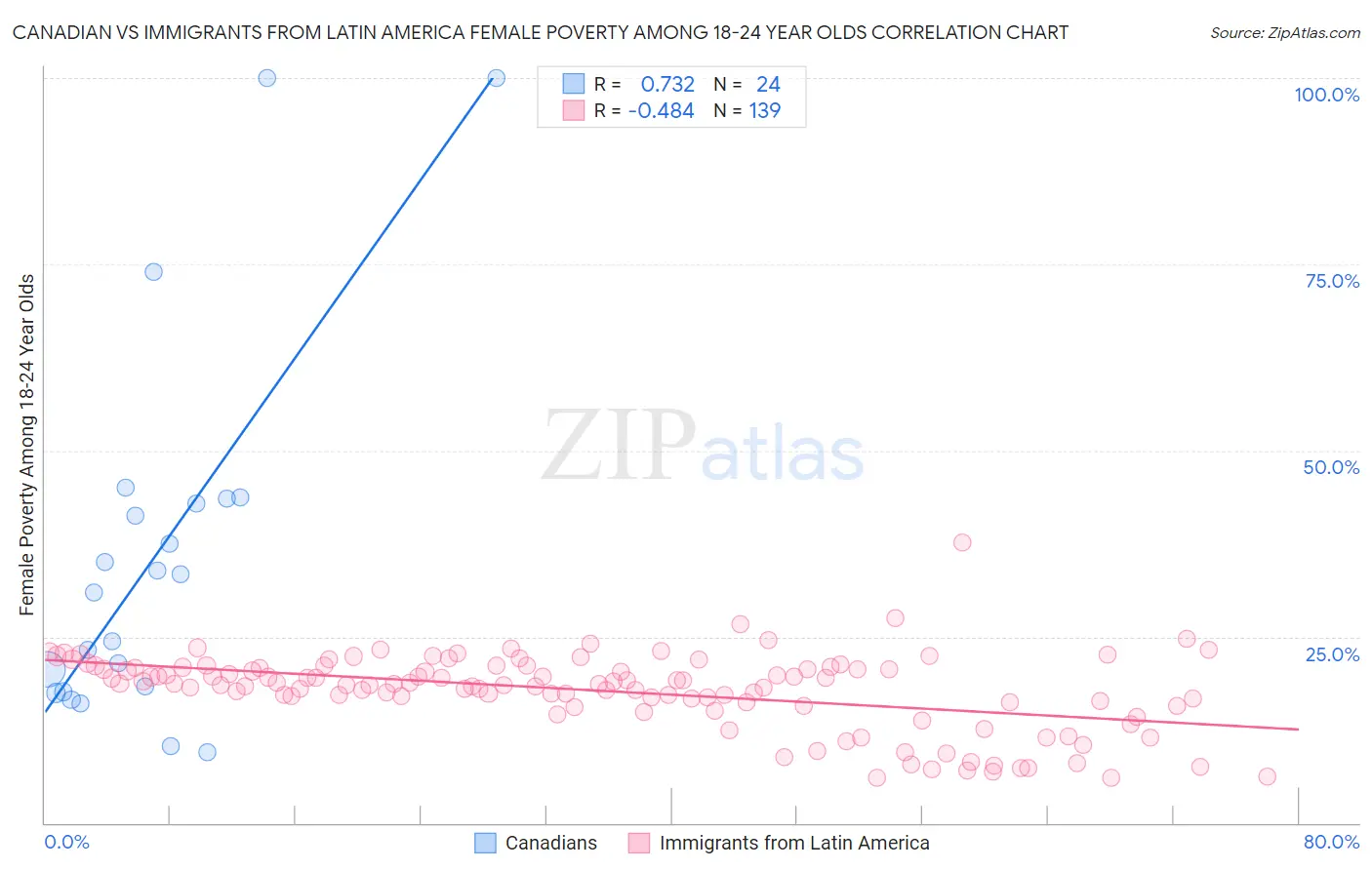 Canadian vs Immigrants from Latin America Female Poverty Among 18-24 Year Olds