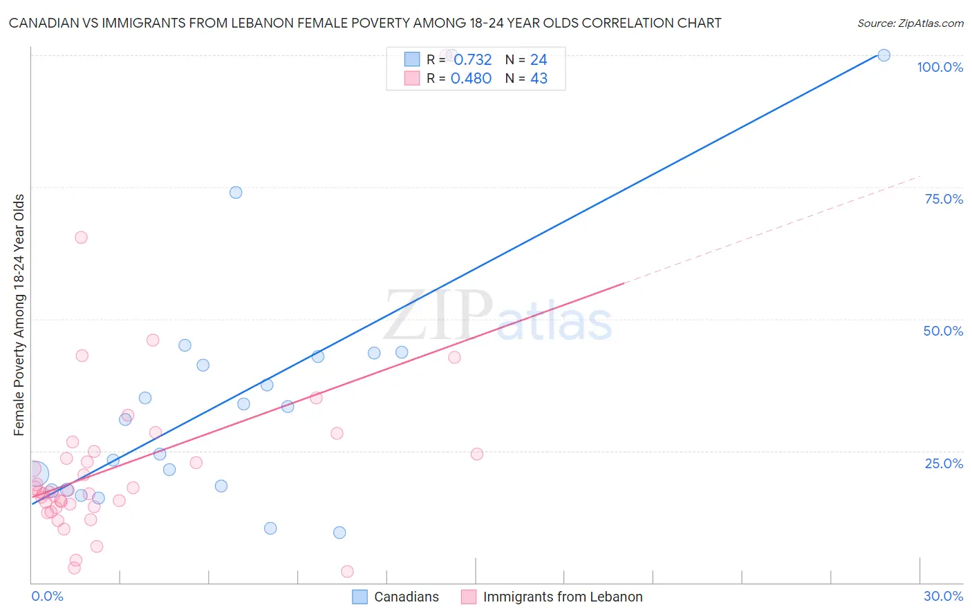 Canadian vs Immigrants from Lebanon Female Poverty Among 18-24 Year Olds