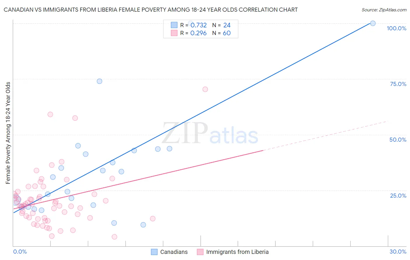 Canadian vs Immigrants from Liberia Female Poverty Among 18-24 Year Olds
