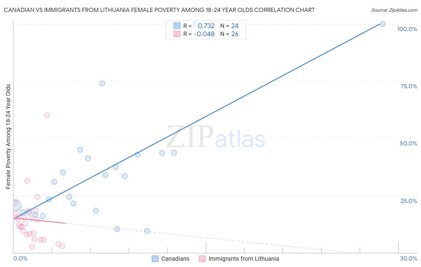 Canadian vs Immigrants from Lithuania Female Poverty Among 18-24 Year Olds