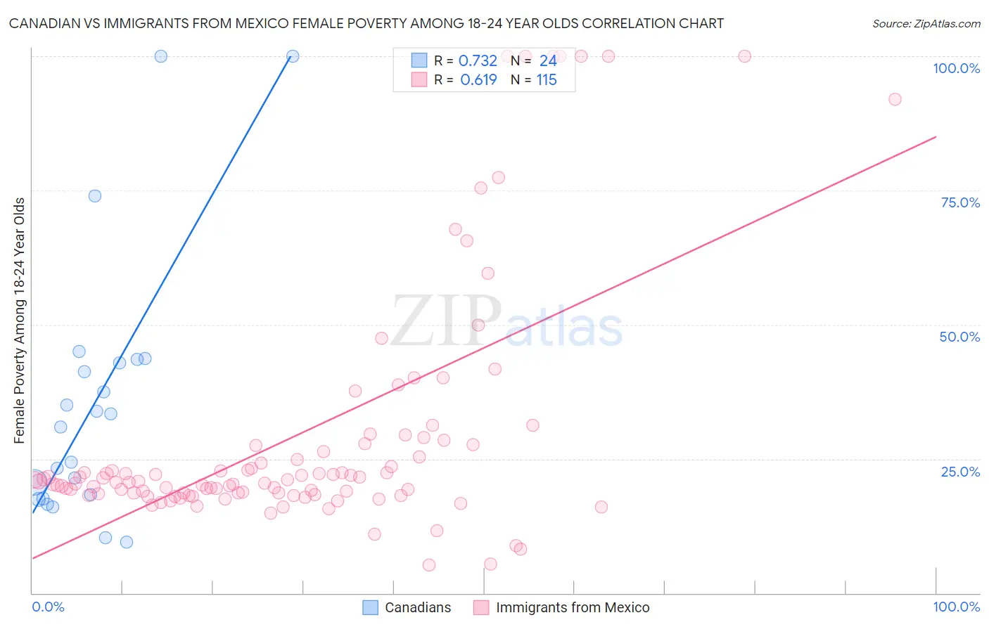 Canadian vs Immigrants from Mexico Female Poverty Among 18-24 Year Olds