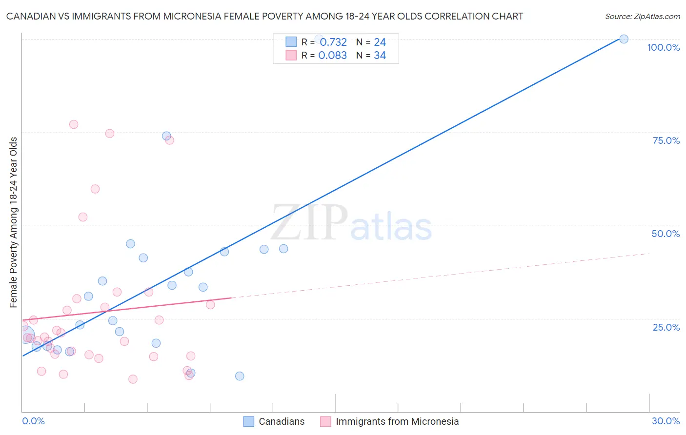 Canadian vs Immigrants from Micronesia Female Poverty Among 18-24 Year Olds