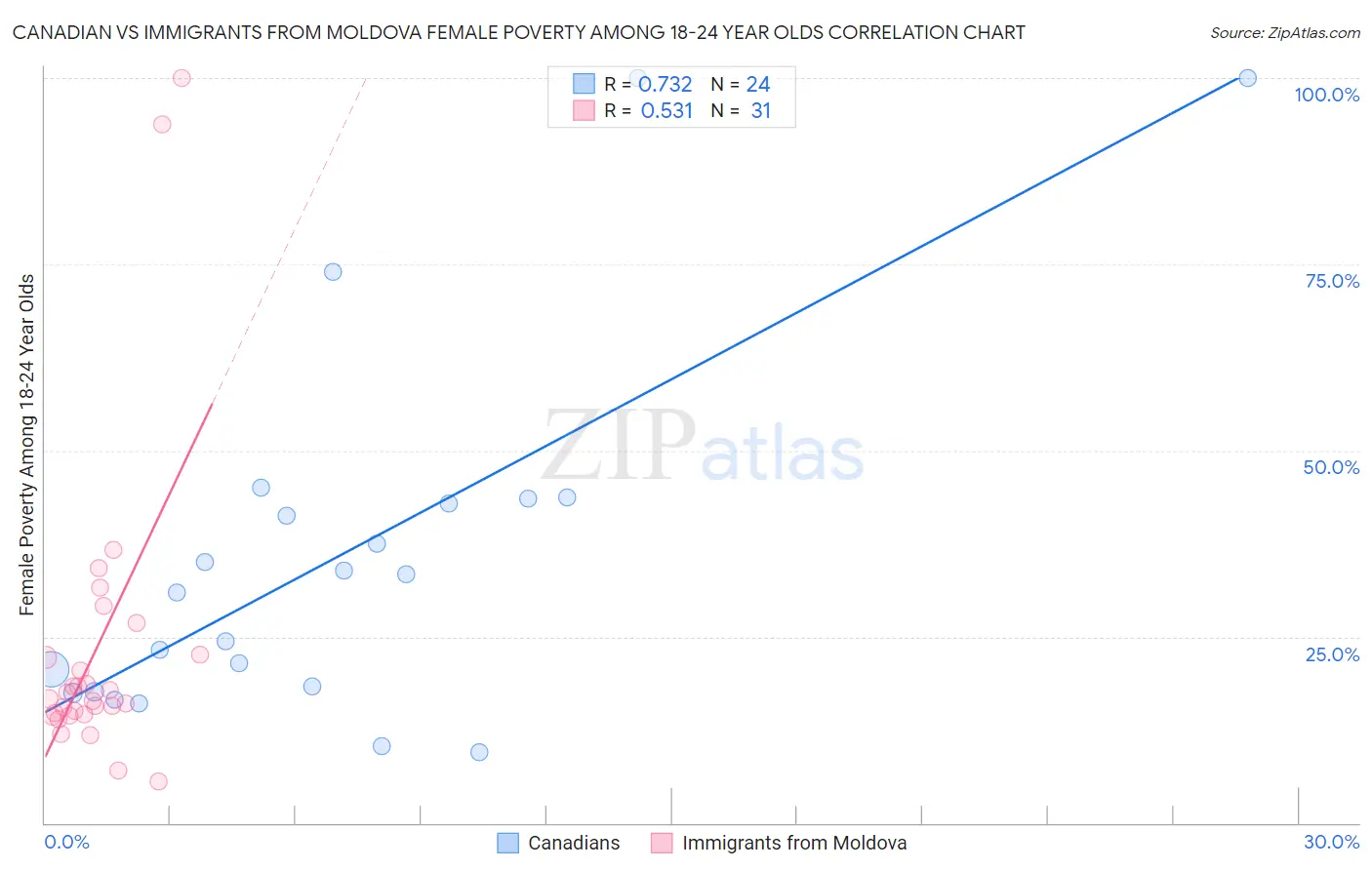 Canadian vs Immigrants from Moldova Female Poverty Among 18-24 Year Olds