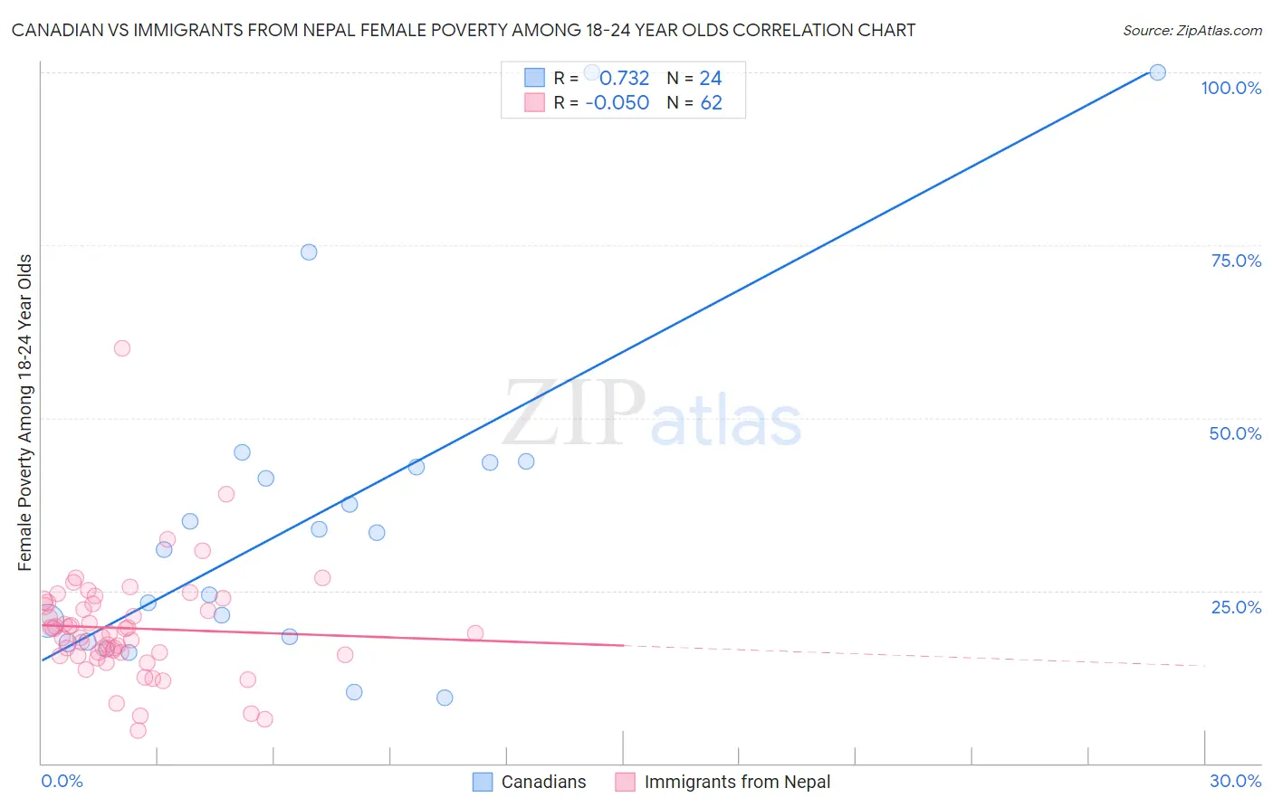 Canadian vs Immigrants from Nepal Female Poverty Among 18-24 Year Olds