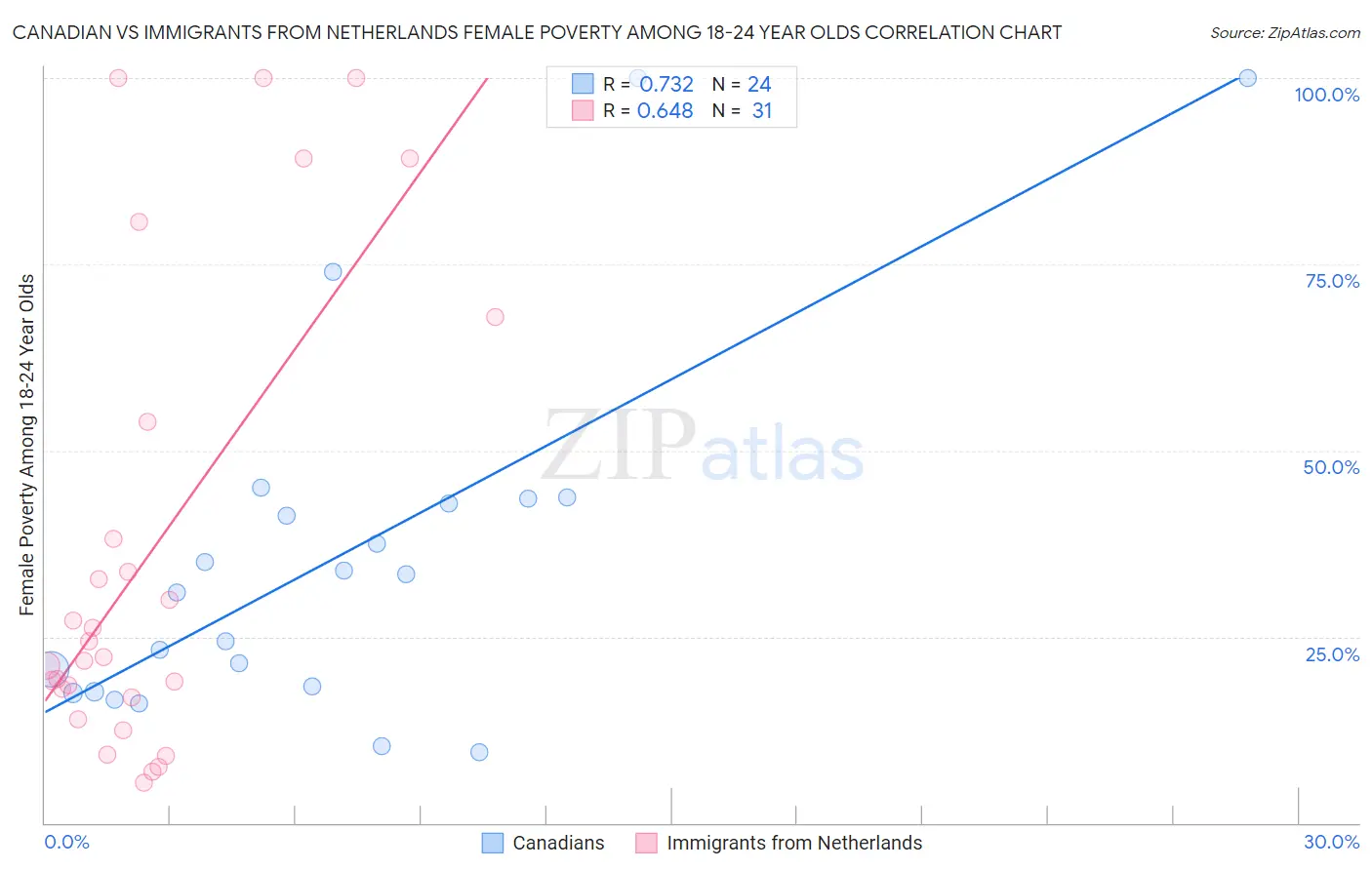 Canadian vs Immigrants from Netherlands Female Poverty Among 18-24 Year Olds