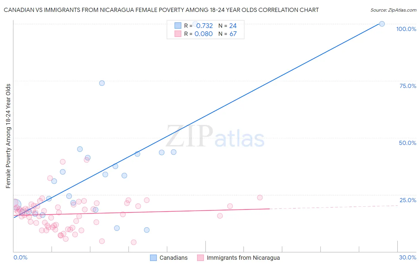 Canadian vs Immigrants from Nicaragua Female Poverty Among 18-24 Year Olds