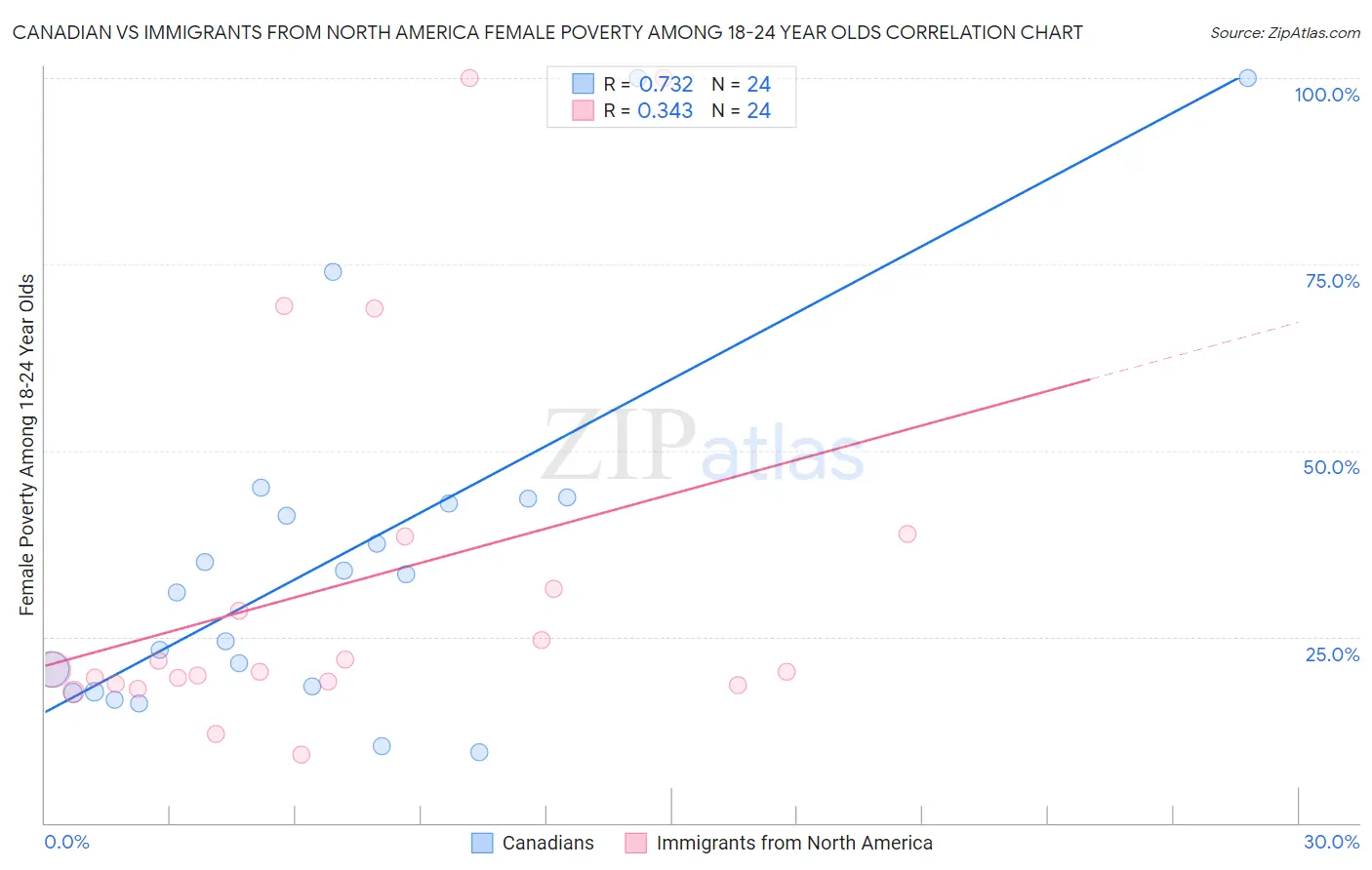Canadian vs Immigrants from North America Female Poverty Among 18-24 Year Olds