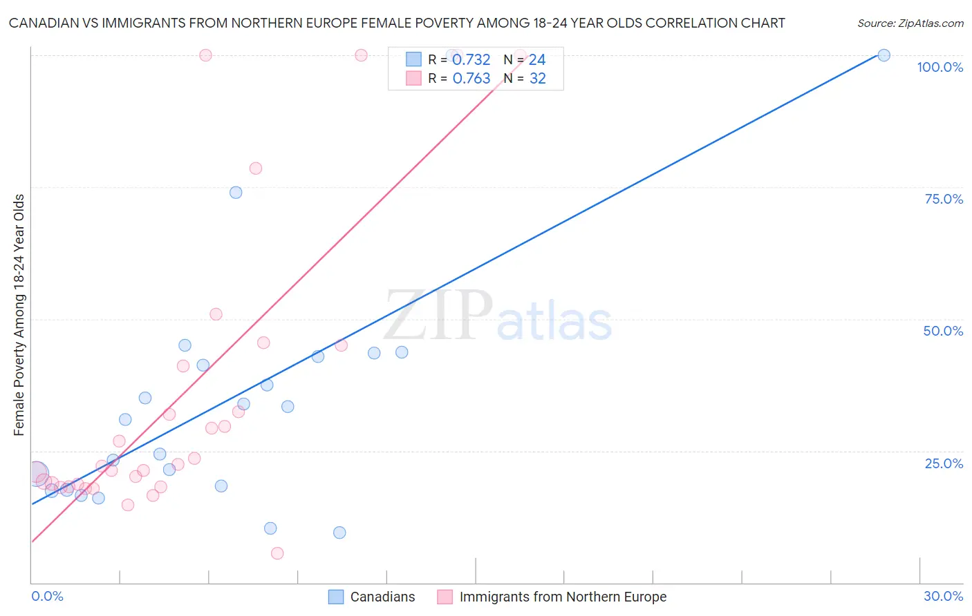 Canadian vs Immigrants from Northern Europe Female Poverty Among 18-24 Year Olds