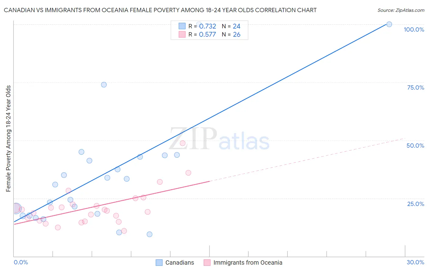 Canadian vs Immigrants from Oceania Female Poverty Among 18-24 Year Olds