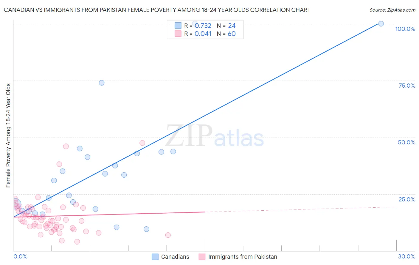 Canadian vs Immigrants from Pakistan Female Poverty Among 18-24 Year Olds
