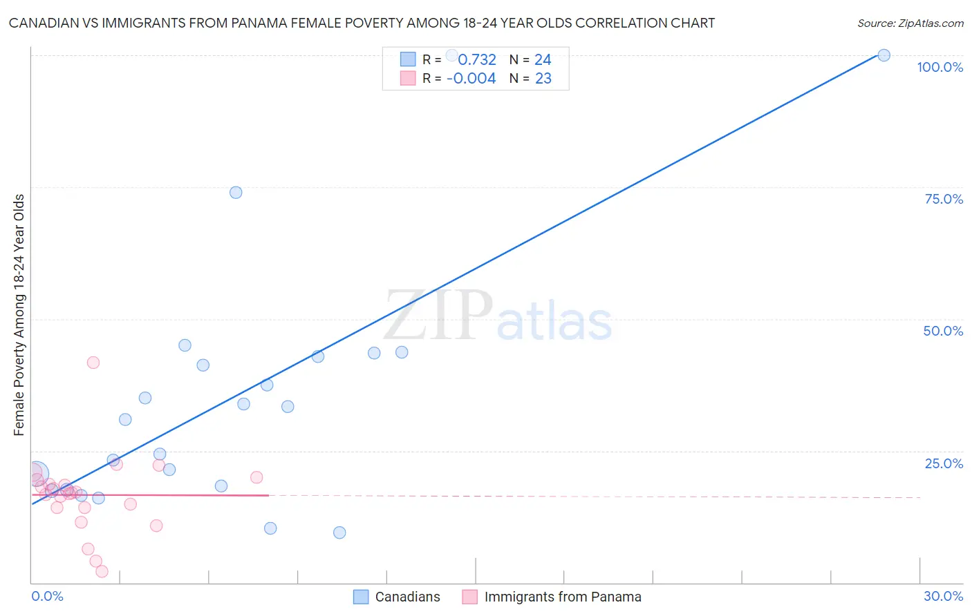 Canadian vs Immigrants from Panama Female Poverty Among 18-24 Year Olds