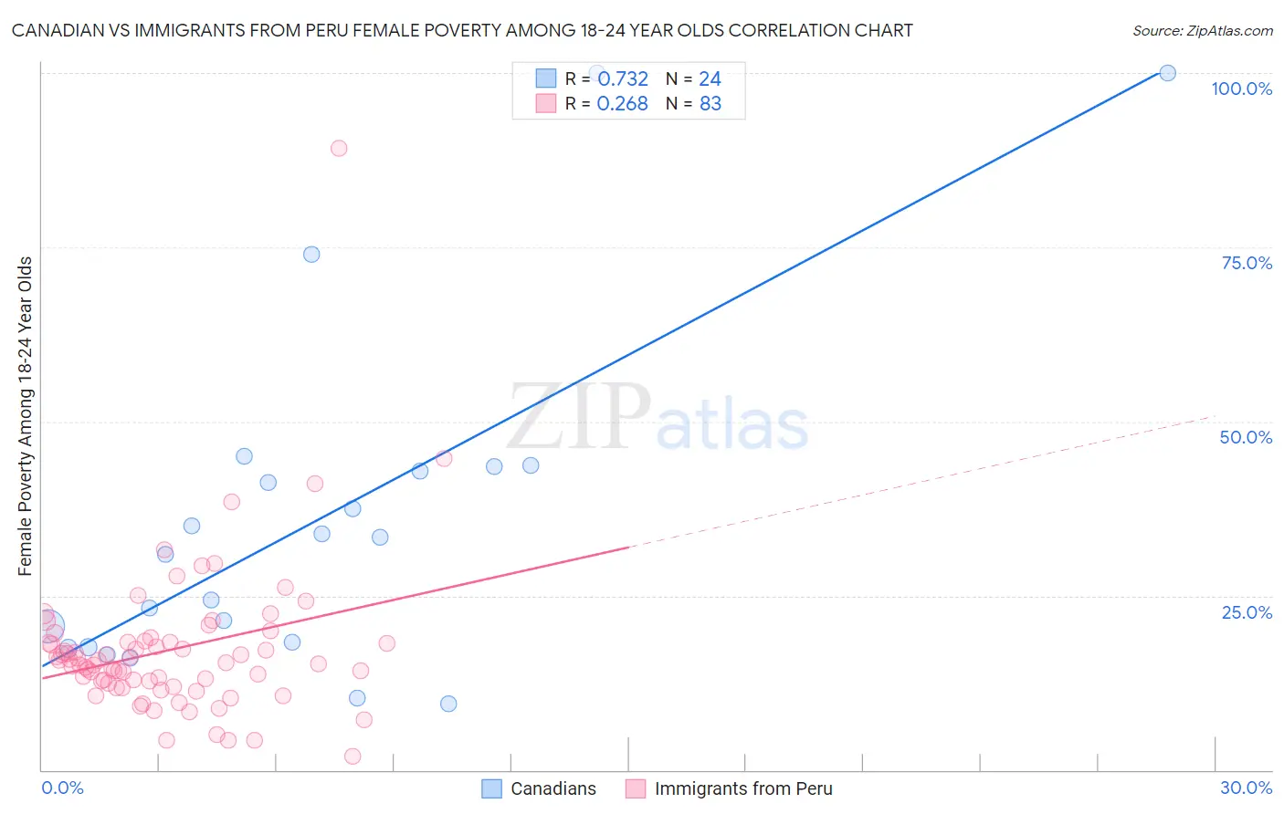Canadian vs Immigrants from Peru Female Poverty Among 18-24 Year Olds