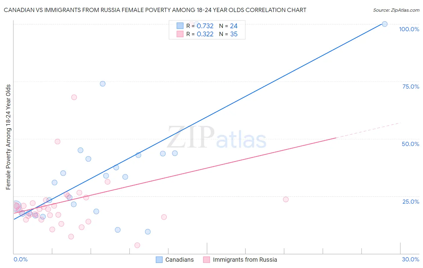 Canadian vs Immigrants from Russia Female Poverty Among 18-24 Year Olds
