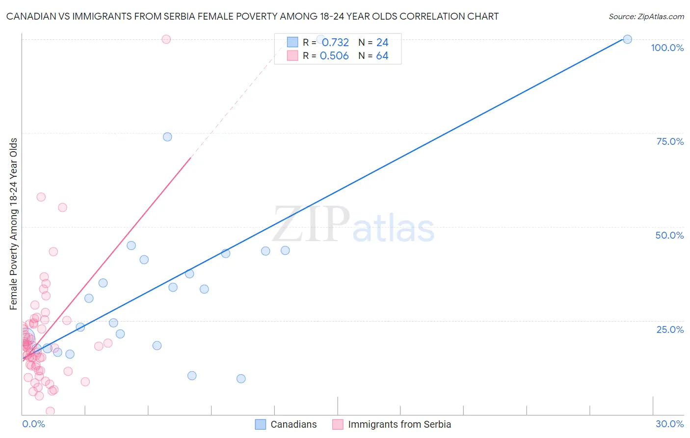 Canadian vs Immigrants from Serbia Female Poverty Among 18-24 Year Olds