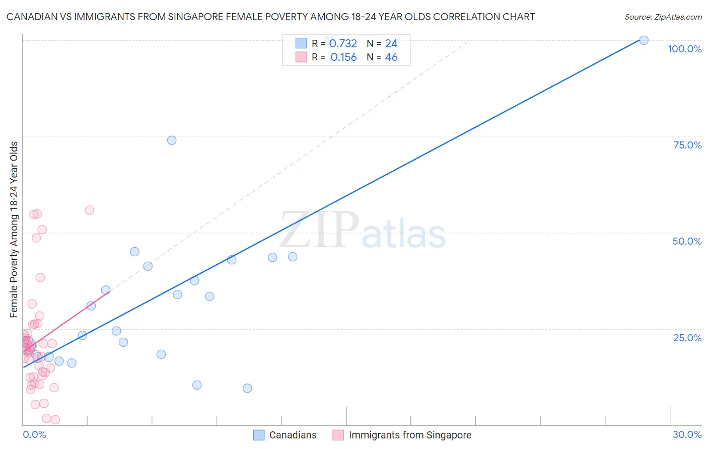 Canadian vs Immigrants from Singapore Female Poverty Among 18-24 Year Olds