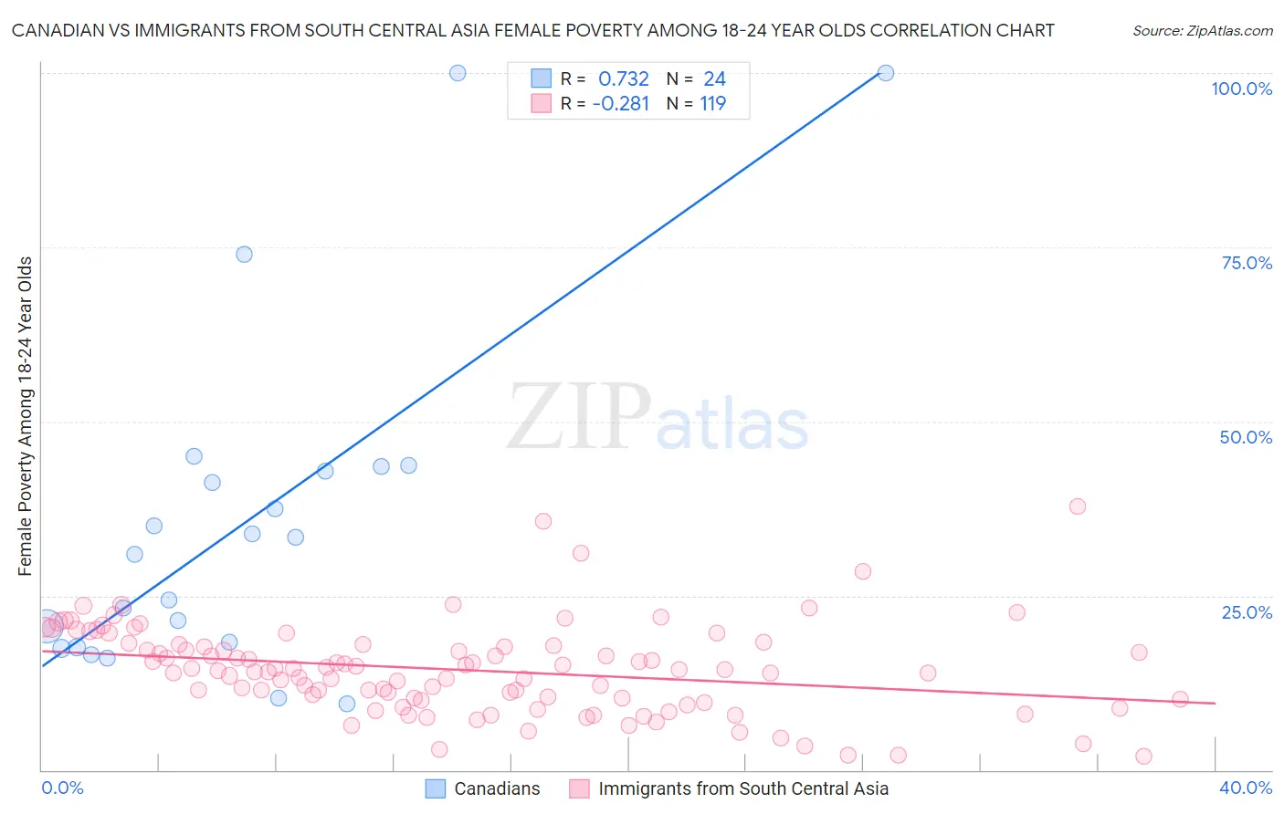 Canadian vs Immigrants from South Central Asia Female Poverty Among 18-24 Year Olds