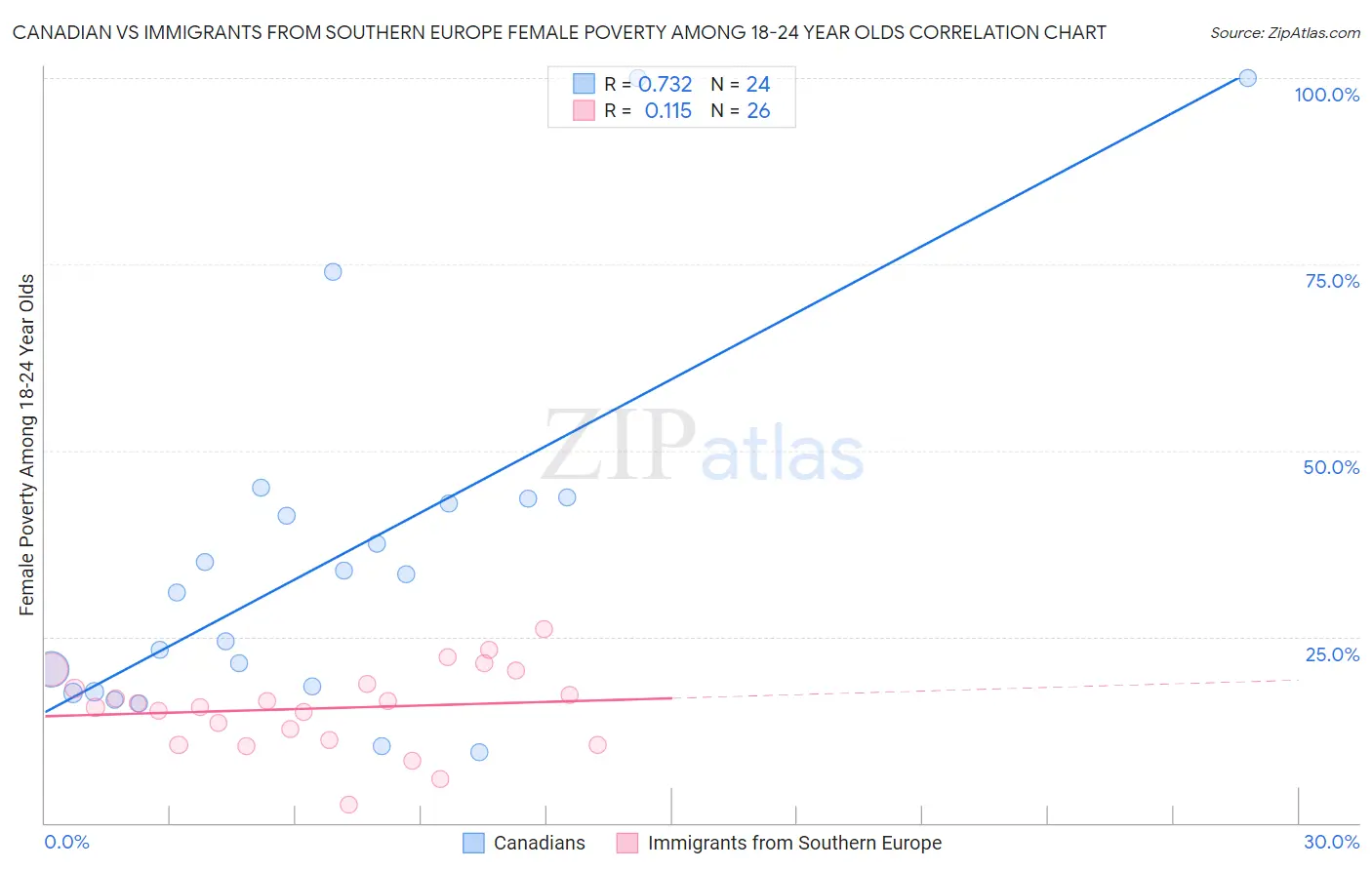 Canadian vs Immigrants from Southern Europe Female Poverty Among 18-24 Year Olds