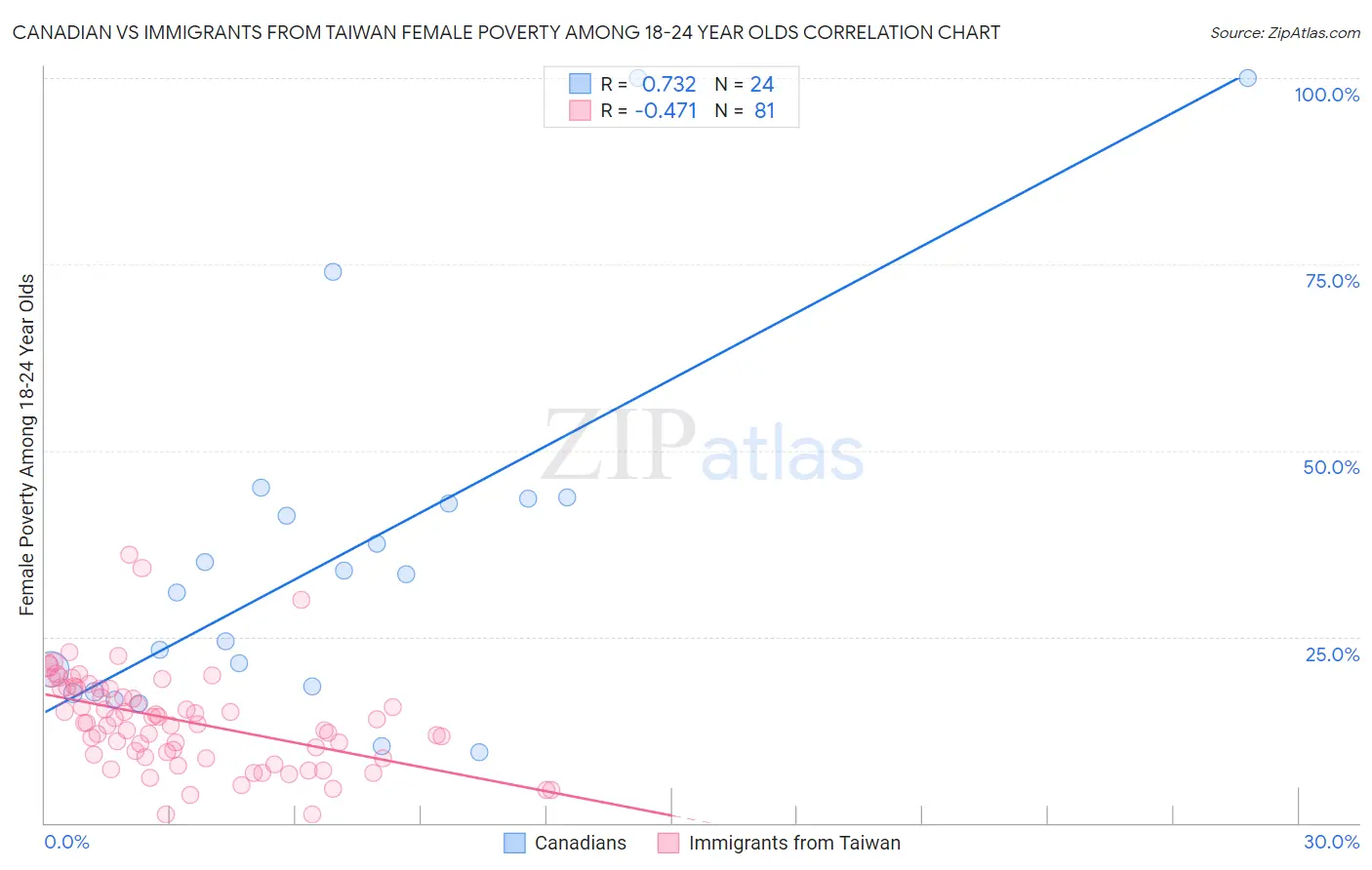 Canadian vs Immigrants from Taiwan Female Poverty Among 18-24 Year Olds