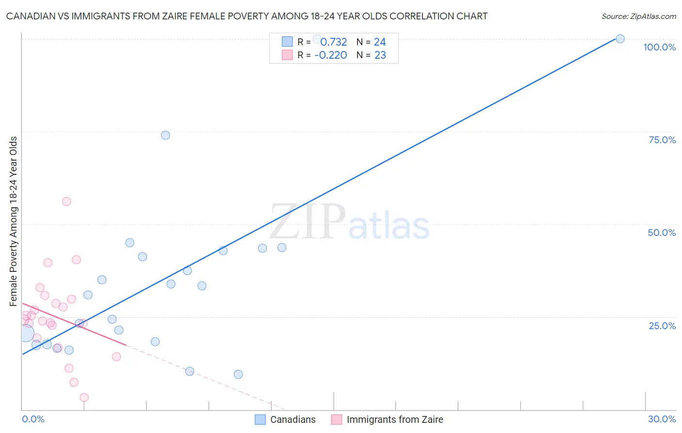 Canadian vs Immigrants from Zaire Female Poverty Among 18-24 Year Olds
