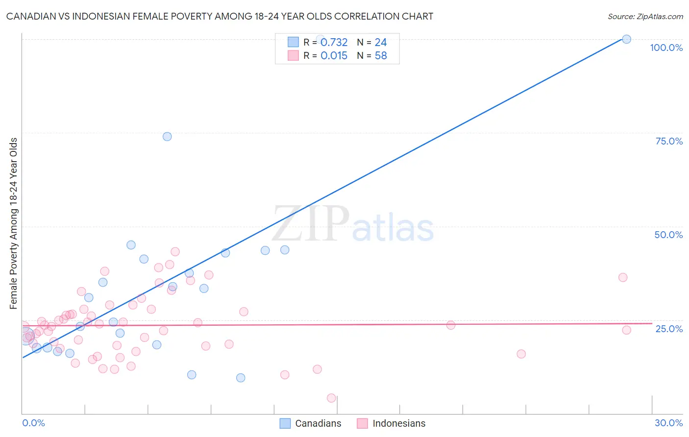 Canadian vs Indonesian Female Poverty Among 18-24 Year Olds