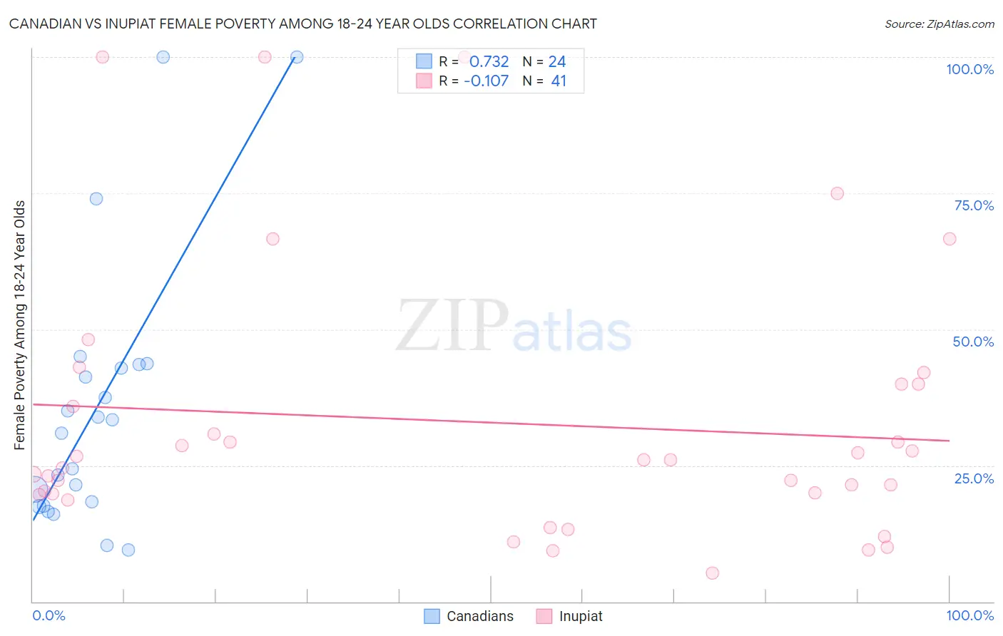 Canadian vs Inupiat Female Poverty Among 18-24 Year Olds