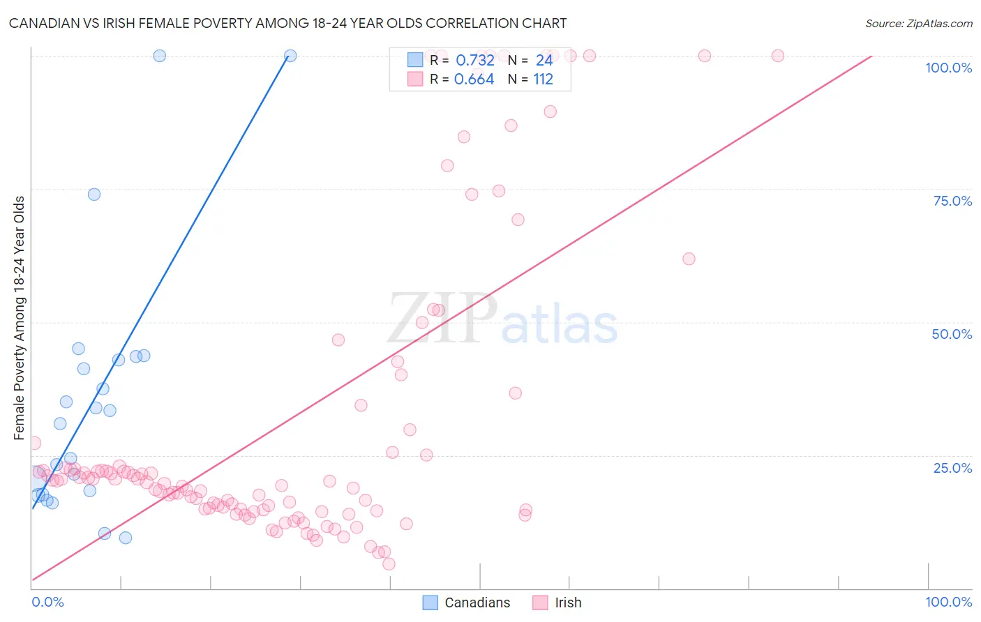 Canadian vs Irish Female Poverty Among 18-24 Year Olds