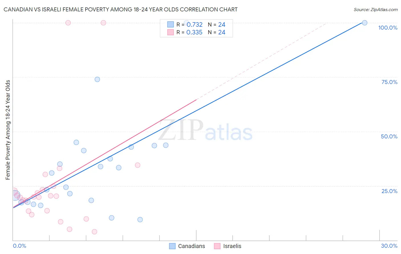 Canadian vs Israeli Female Poverty Among 18-24 Year Olds