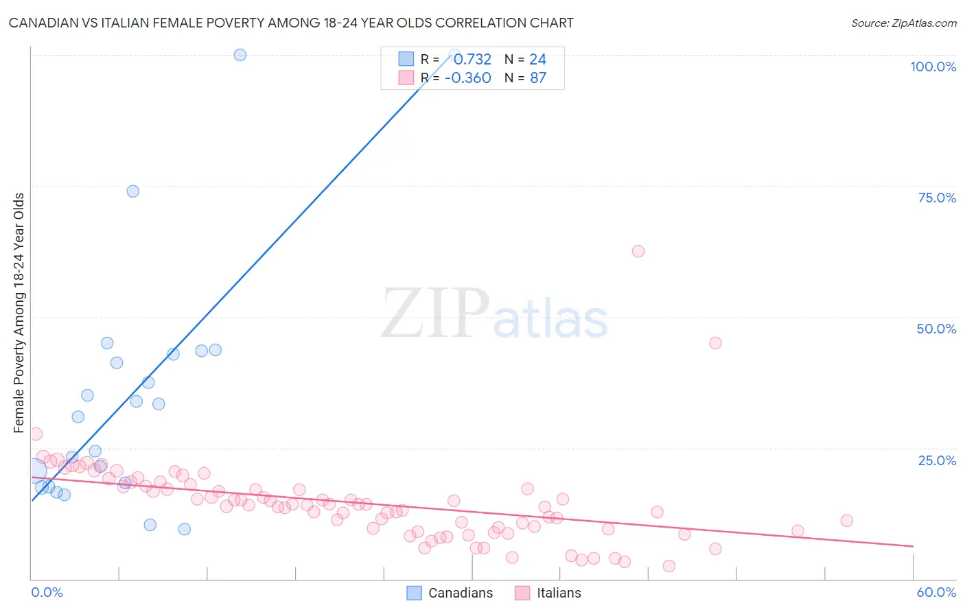 Canadian vs Italian Female Poverty Among 18-24 Year Olds