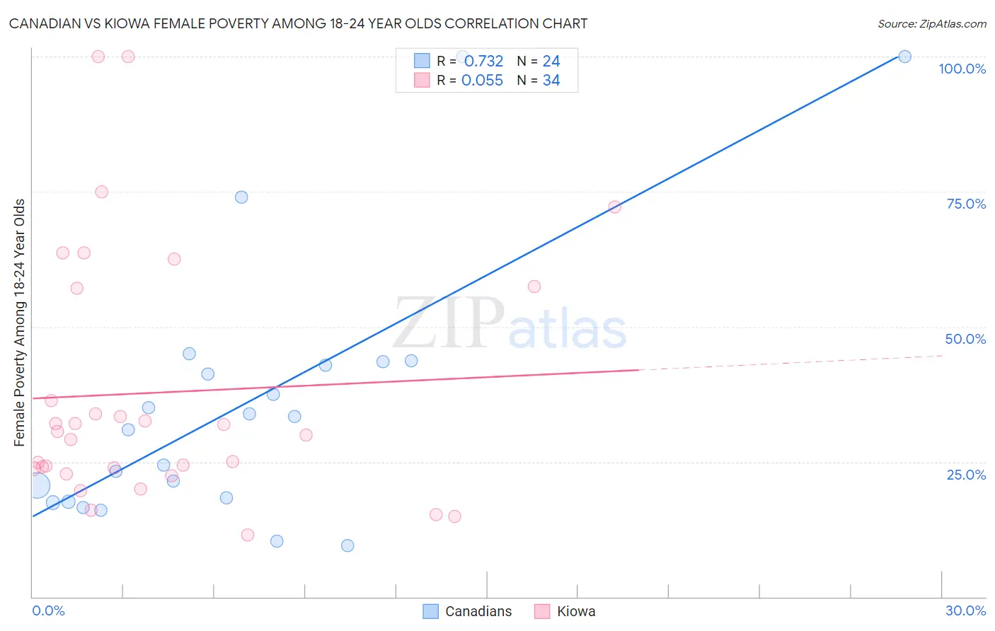Canadian vs Kiowa Female Poverty Among 18-24 Year Olds