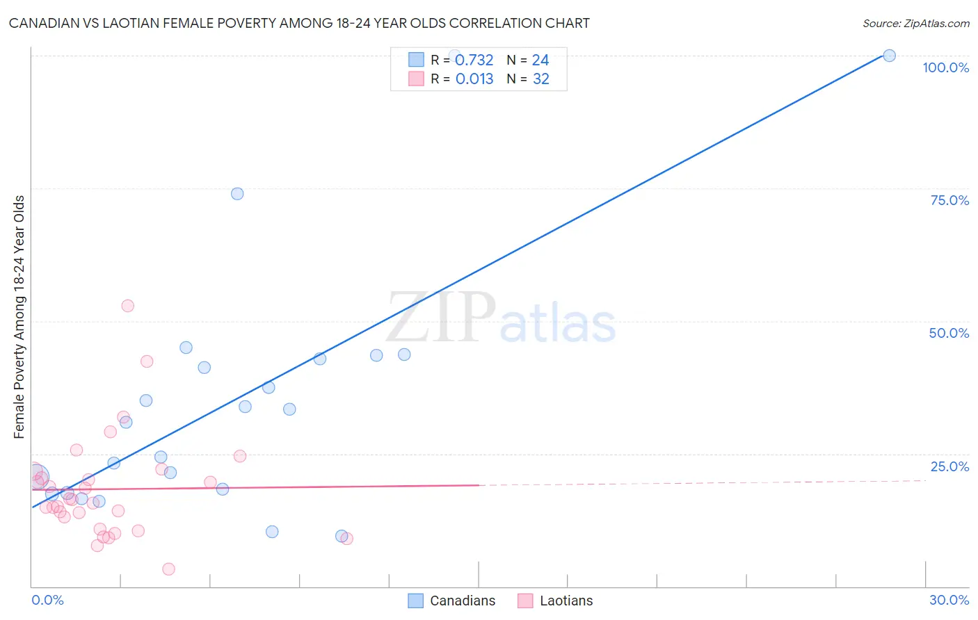 Canadian vs Laotian Female Poverty Among 18-24 Year Olds