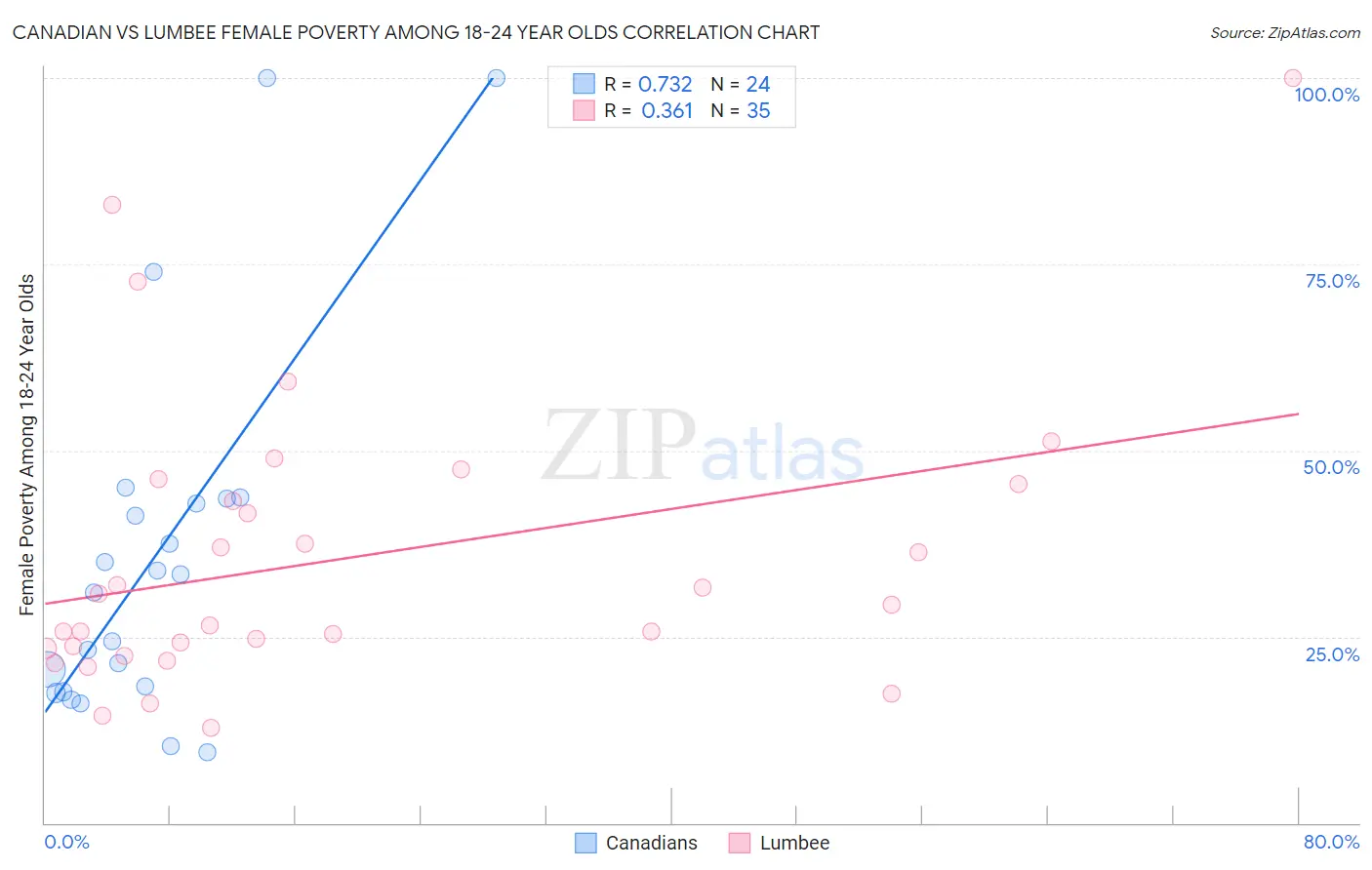 Canadian vs Lumbee Female Poverty Among 18-24 Year Olds