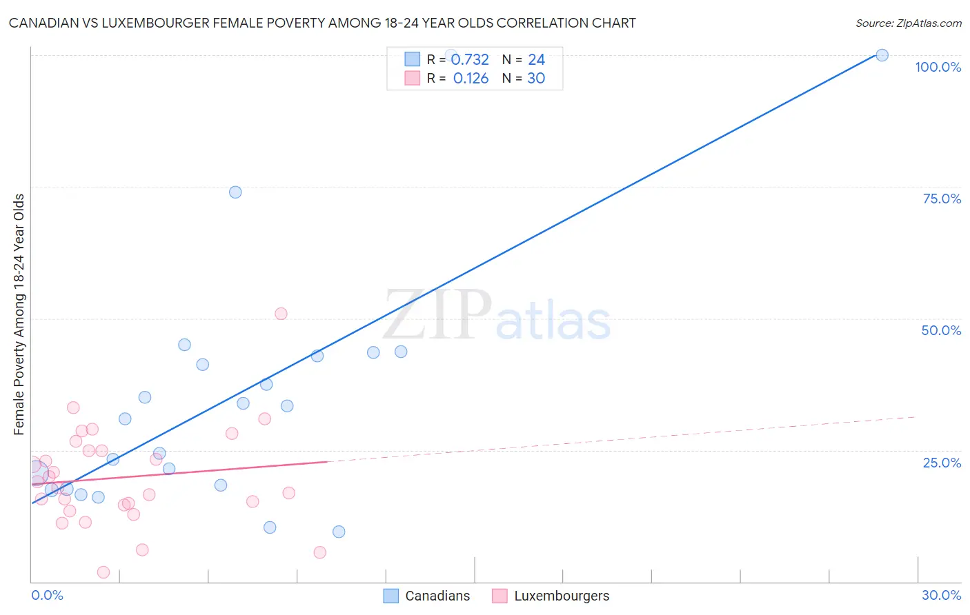 Canadian vs Luxembourger Female Poverty Among 18-24 Year Olds